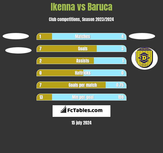 Ikenna vs Baruca h2h player stats