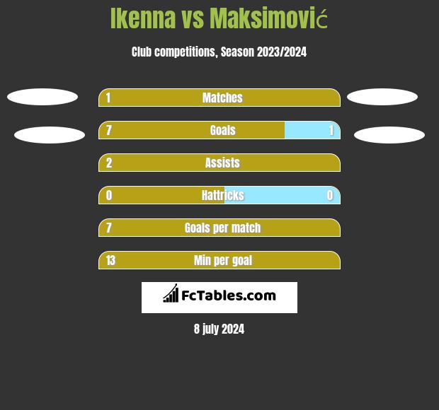 Ikenna vs Maksimović h2h player stats