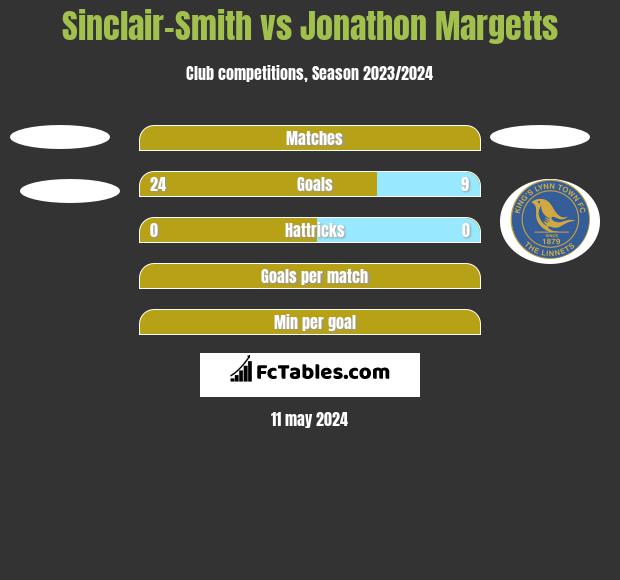 Sinclair-Smith vs Jonathon Margetts h2h player stats