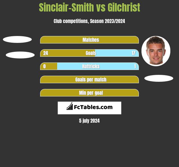 Sinclair-Smith vs Gilchrist h2h player stats