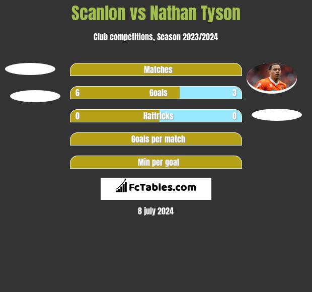 Scanlon vs Nathan Tyson h2h player stats