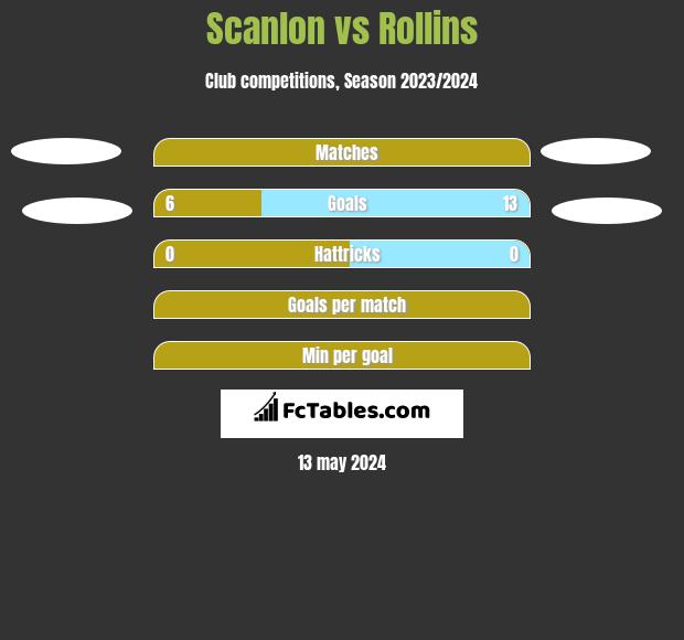 Scanlon vs Rollins h2h player stats