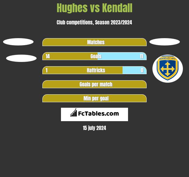 Hughes vs Kendall h2h player stats