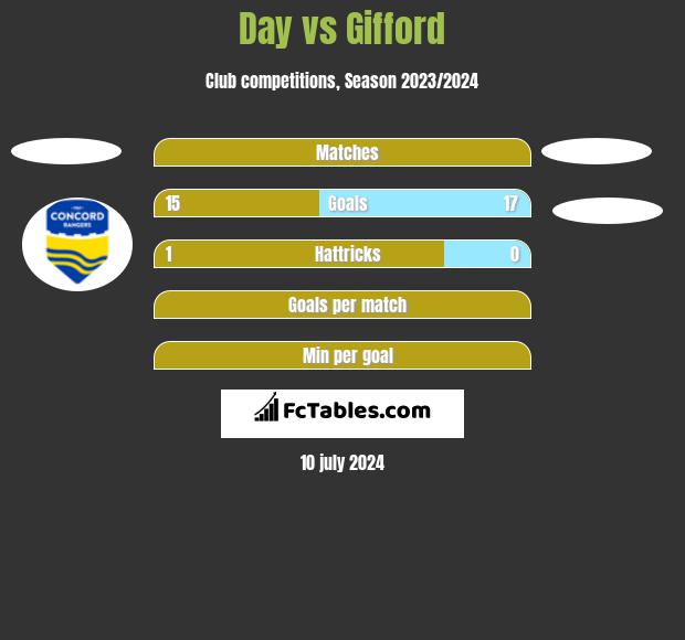 Day vs Gifford h2h player stats