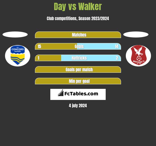 Day vs Walker h2h player stats