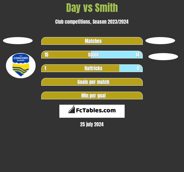 Day vs Smith h2h player stats