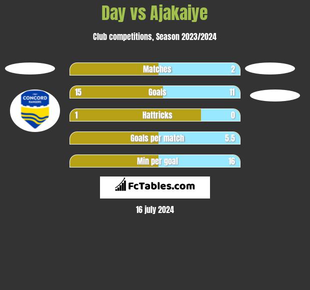 Day vs Ajakaiye h2h player stats