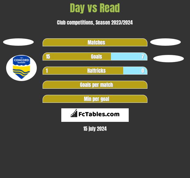 Day vs Read h2h player stats