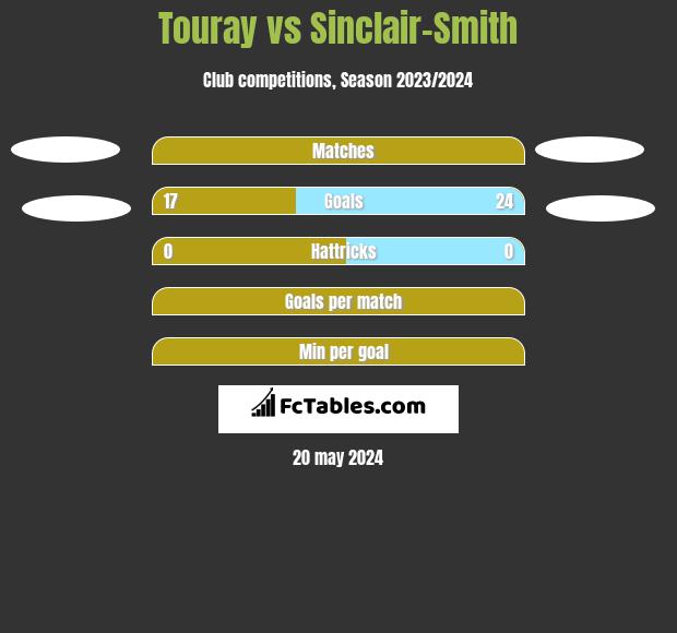 Touray vs Sinclair-Smith h2h player stats