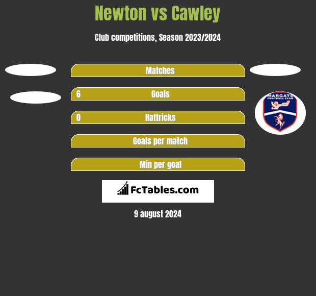 Newton vs Cawley h2h player stats