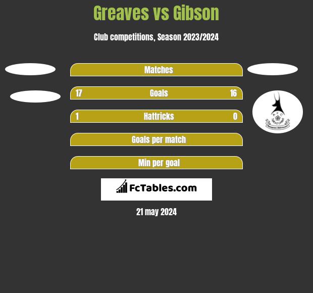 Greaves vs Gibson h2h player stats