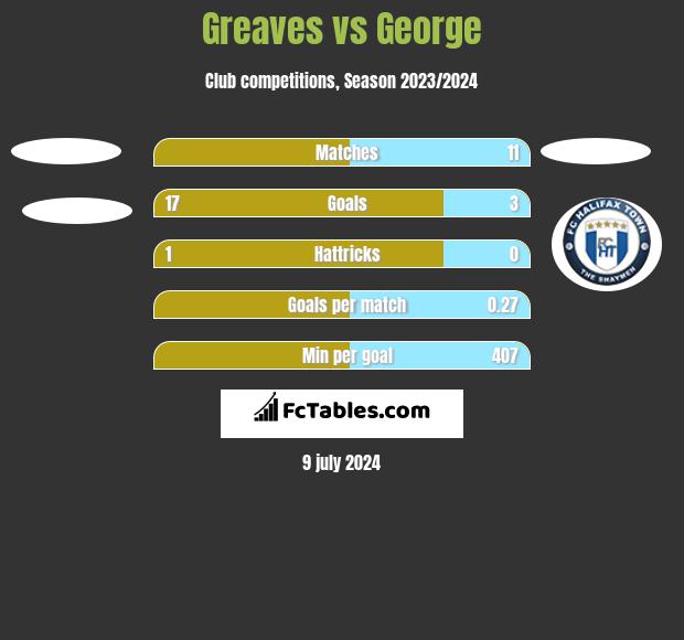 Greaves vs George h2h player stats