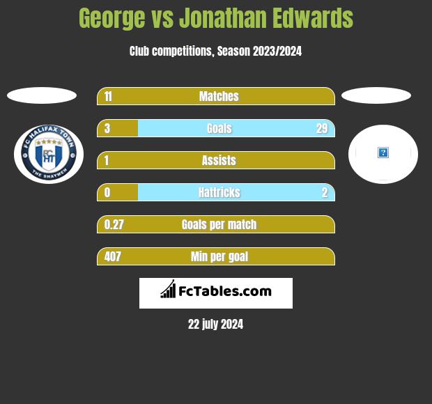 George vs Jonathan Edwards h2h player stats