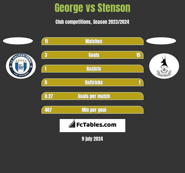 George vs Stenson h2h player stats