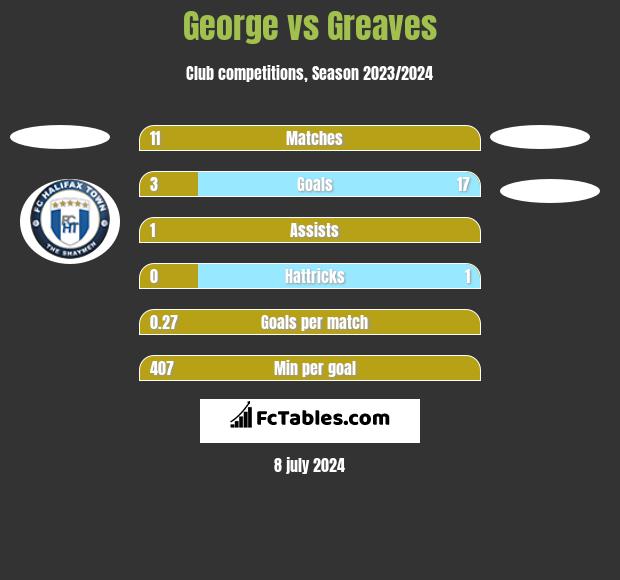 George vs Greaves h2h player stats