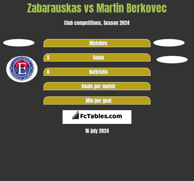 Zabarauskas vs Martin Berkovec h2h player stats