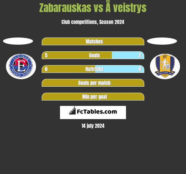 Zabarauskas vs Å veistrys h2h player stats