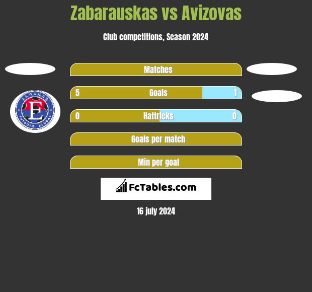 Zabarauskas vs Avizovas h2h player stats