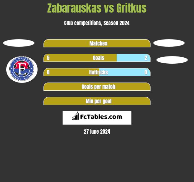 Zabarauskas vs Gritkus h2h player stats