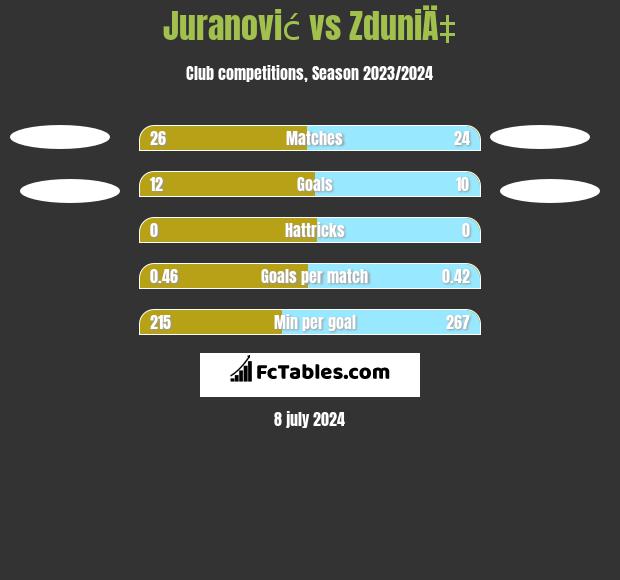 Juranović vs ZduniÄ‡ h2h player stats