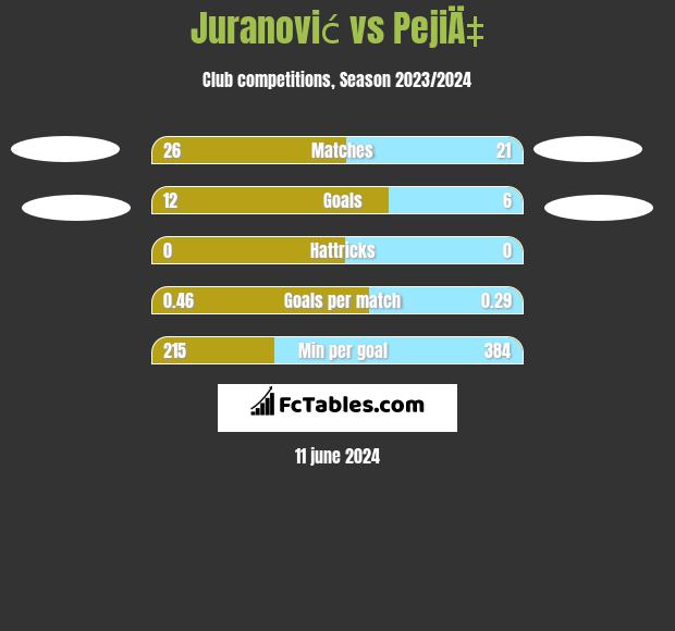 Juranović vs PejiÄ‡ h2h player stats