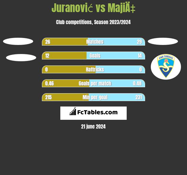 Juranović vs MajiÄ‡ h2h player stats