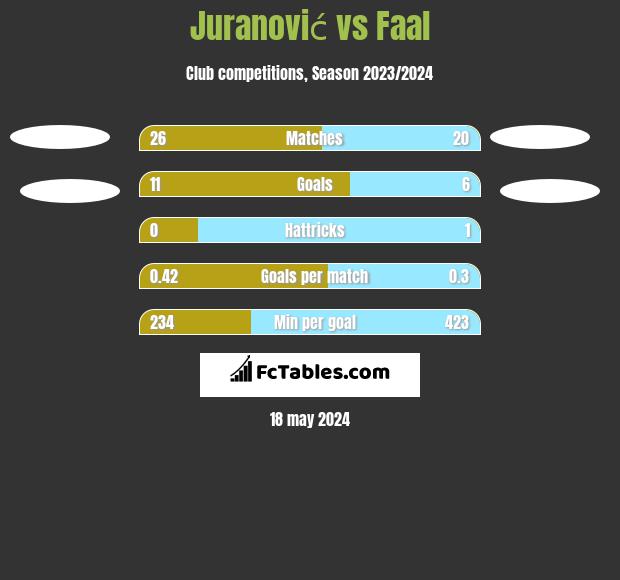 Juranović vs Faal h2h player stats
