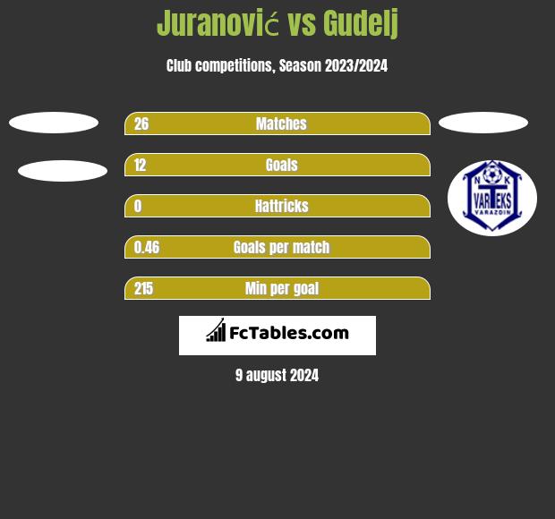 Juranović vs Gudelj h2h player stats