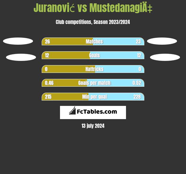 Juranović vs MustedanagiÄ‡ h2h player stats
