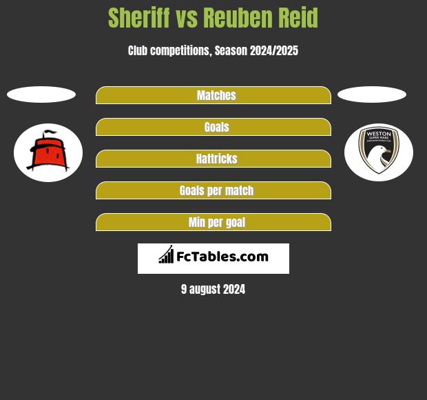 Sheriff vs Reuben Reid h2h player stats