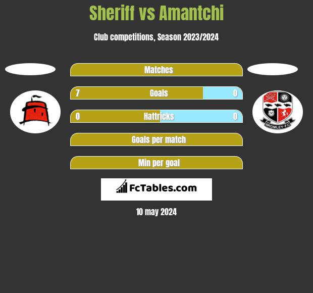 Sheriff vs Amantchi h2h player stats