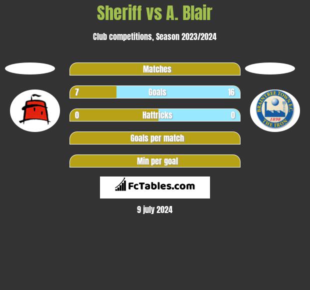 Sheriff vs A. Blair h2h player stats