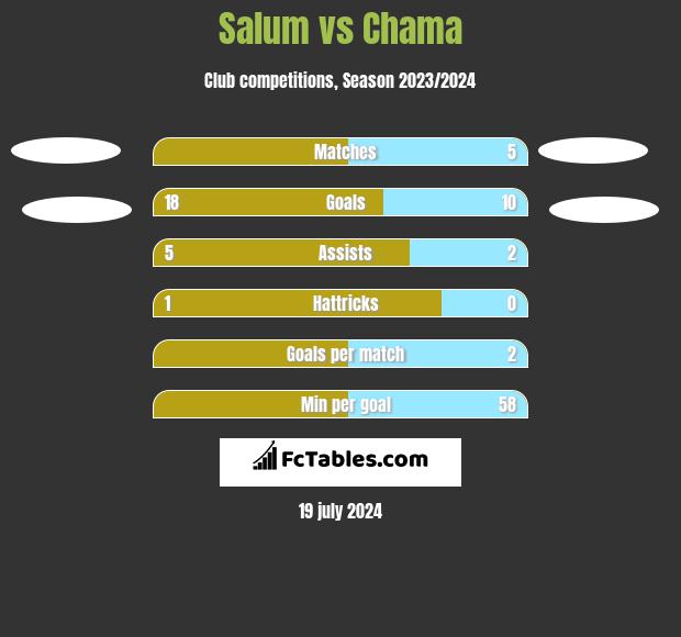 Salum vs Chama h2h player stats