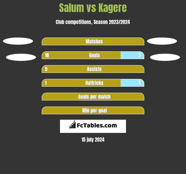 Salum vs Kagere h2h player stats