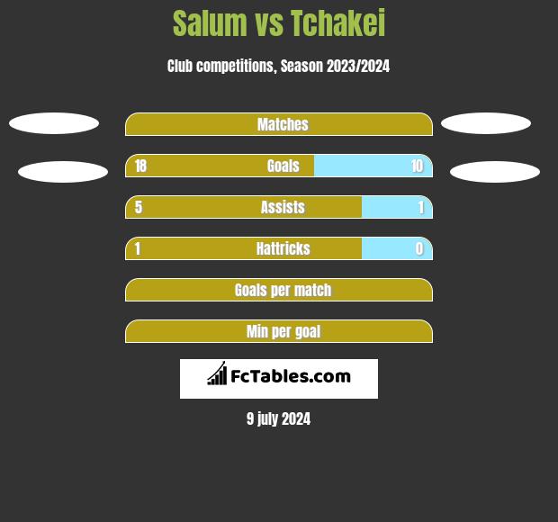 Salum vs Tchakei h2h player stats