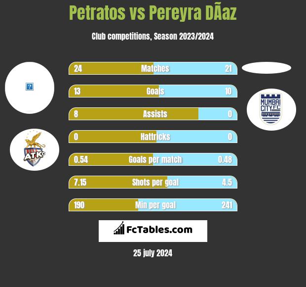 Petratos vs Pereyra DÃ­az h2h player stats