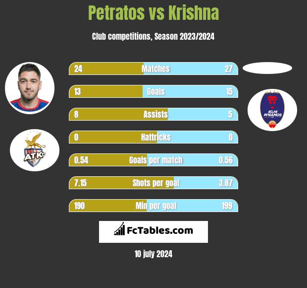 Petratos vs Krishna h2h player stats
