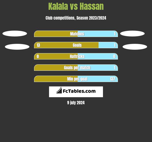 Kalala vs Hassan h2h player stats