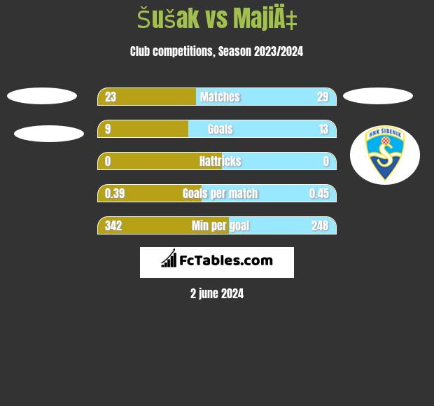 Šušak vs MajiÄ‡ h2h player stats