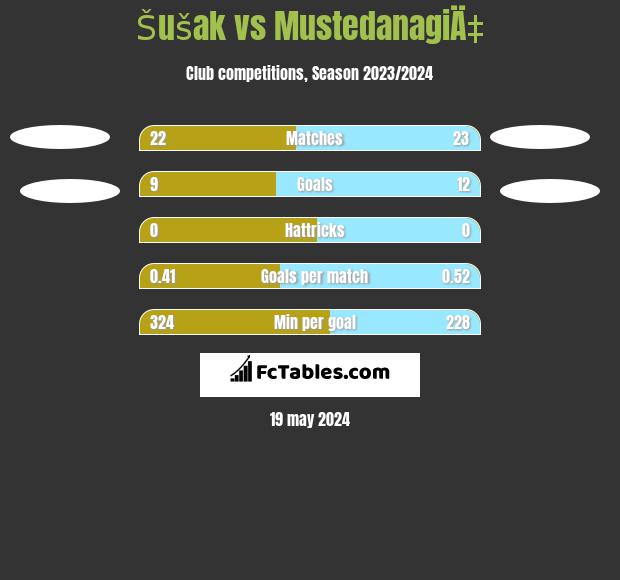 Šušak vs MustedanagiÄ‡ h2h player stats