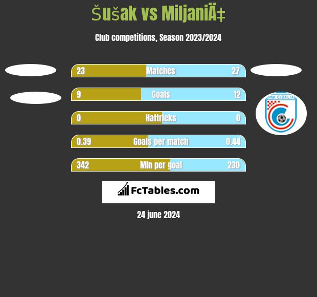 Šušak vs MiljaniÄ‡ h2h player stats