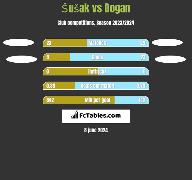 Šušak vs Dogan h2h player stats