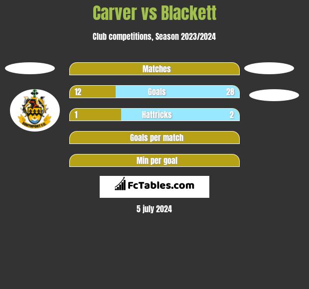 Carver vs Blackett h2h player stats