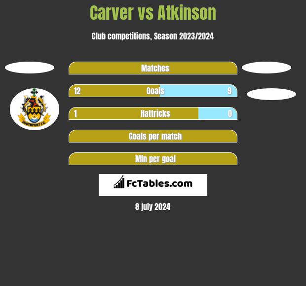 Carver vs Atkinson h2h player stats