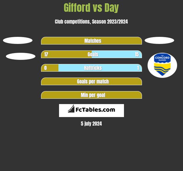 Gifford vs Day h2h player stats