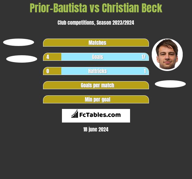 Prior-Bautista vs Christian Beck h2h player stats