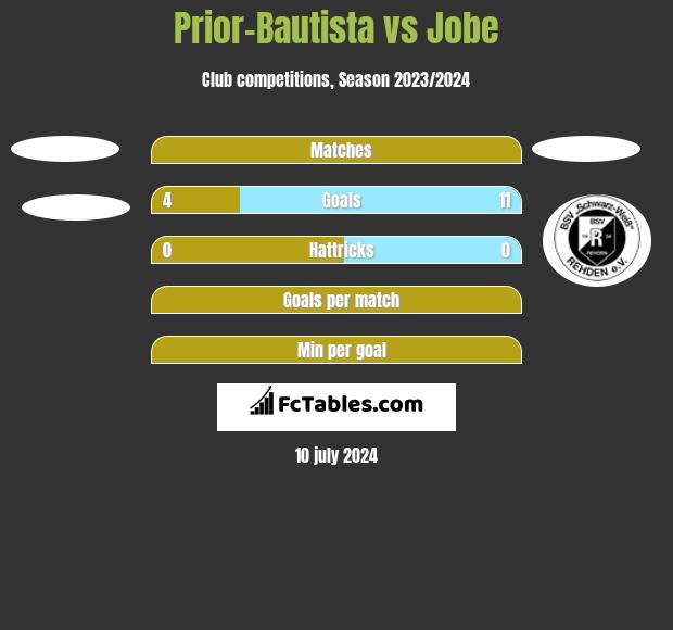 Prior-Bautista vs Jobe h2h player stats