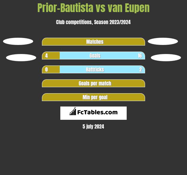 Prior-Bautista vs van Eupen h2h player stats