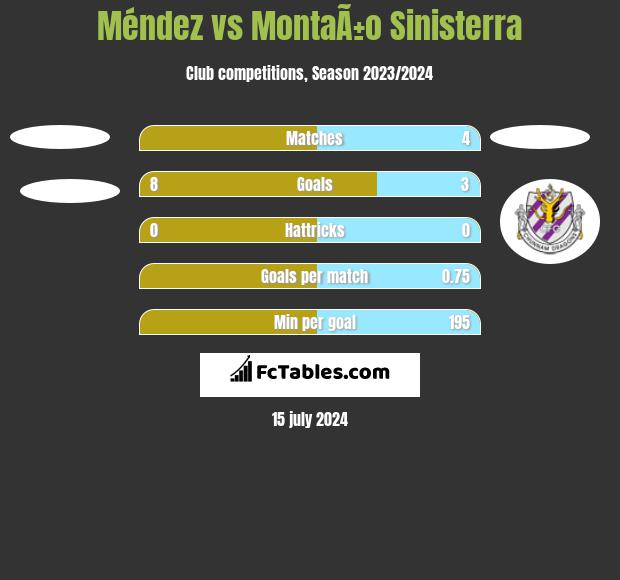 Méndez vs MontaÃ±o Sinisterra h2h player stats