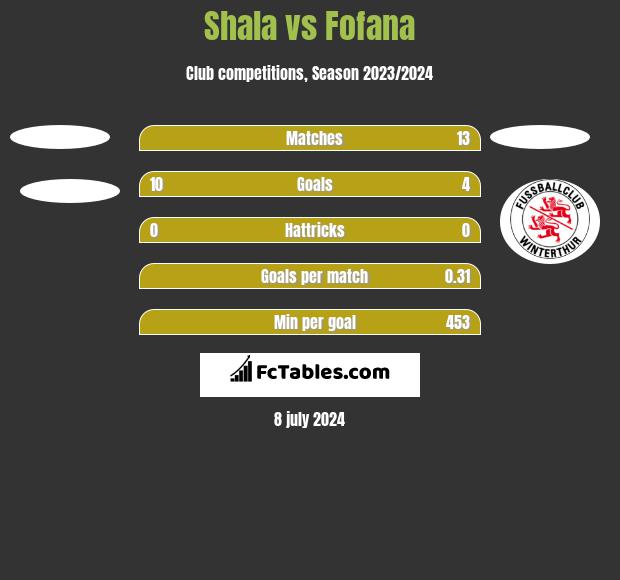 Shala vs Fofana h2h player stats